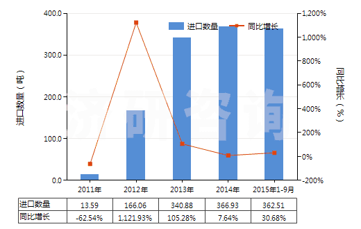 2011-2015年9月中國細菌及病毒(HS30029030)進口量及增速統(tǒng)計